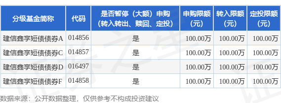 沪深投 公告速递：建信鑫享短债债券基金在部分销售渠道暂停大额申购、大额转换转入、定期定额投资