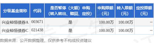 天成创亿 公告速递：兴业裕恒债券基金暂停大额申购(含转换转入和定期定额投资)