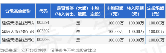 大福证券 公告速递：建信天添益货币基金在部分销售渠道暂停大额申购、大额转换转入、定期定额投资