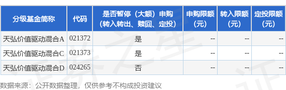 盛康配资 公告速递：天弘基金管理有限公司关于天弘价值驱动混合基金A类基金份额、C类基金份额暂停申购、转换转入及定期定额投资业务