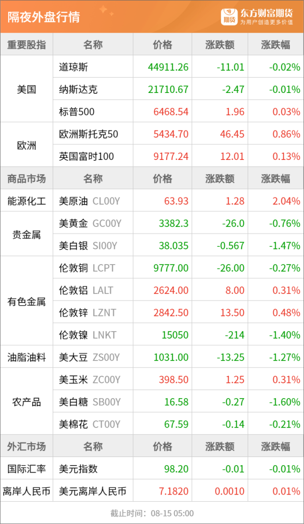 弘益配资 东方财富期货早餐 8月15日 周五