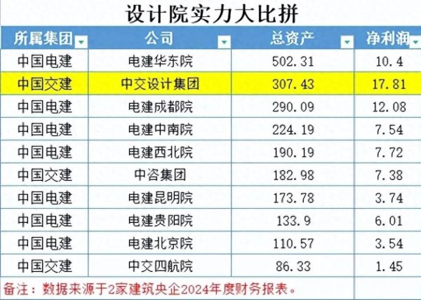 宇轩配资 中国交建VS中国电建: 2024年设计业务能力硬碰硬, 财务数据显差距
